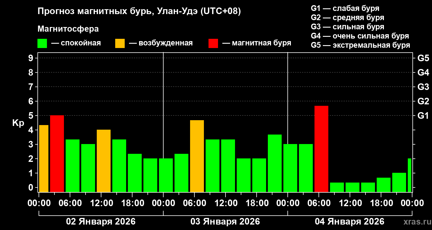 Прогноз геомагнитного индекса&nbsp;Kp