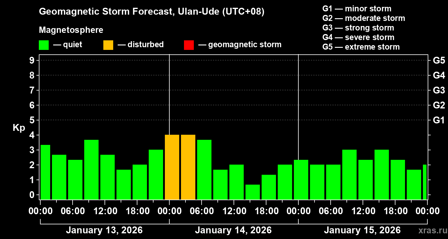Forecast of the geomagnetic index&nbsp;Kp