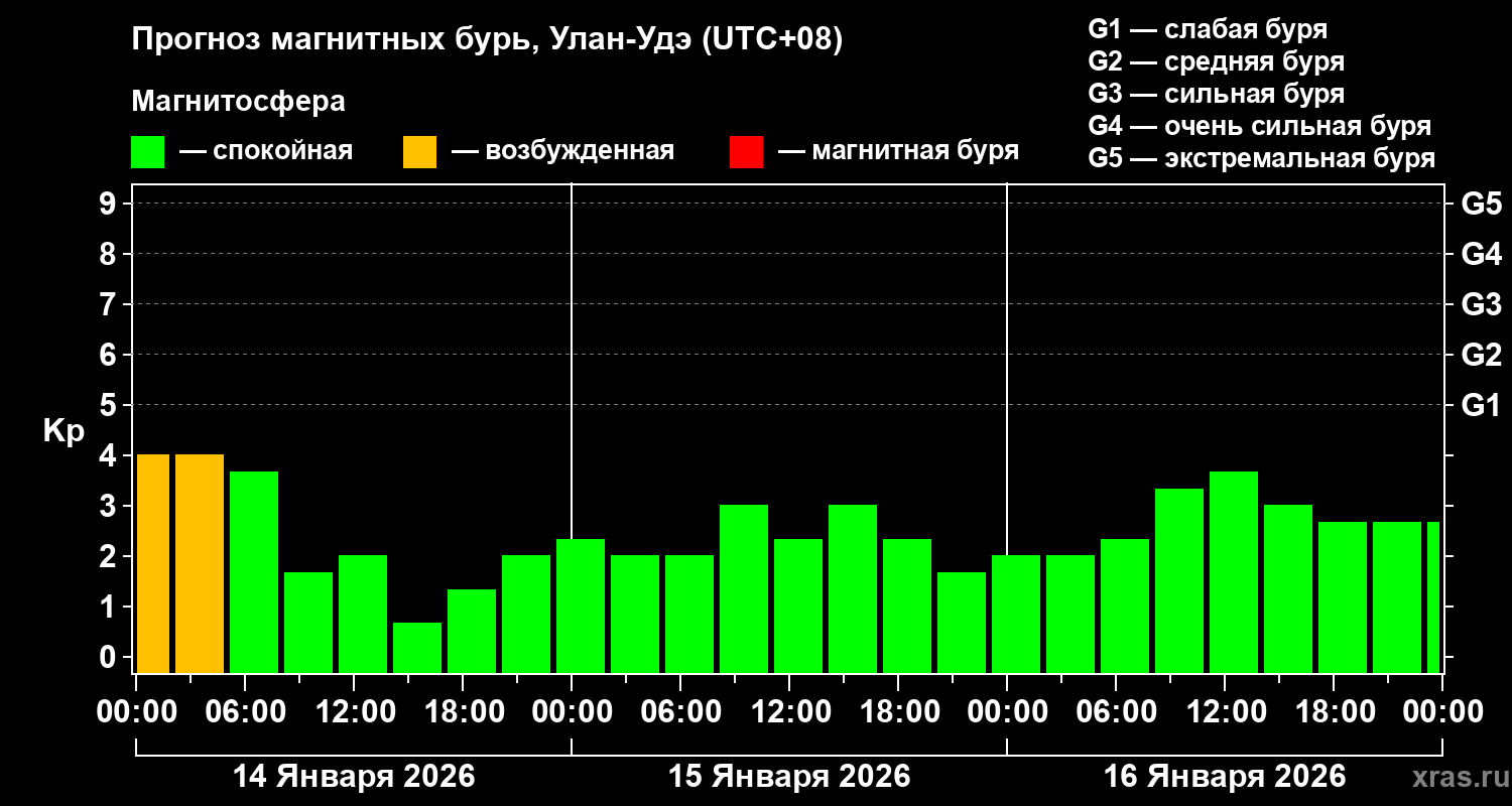Прогноз геомагнитного индекса&nbsp;Kp