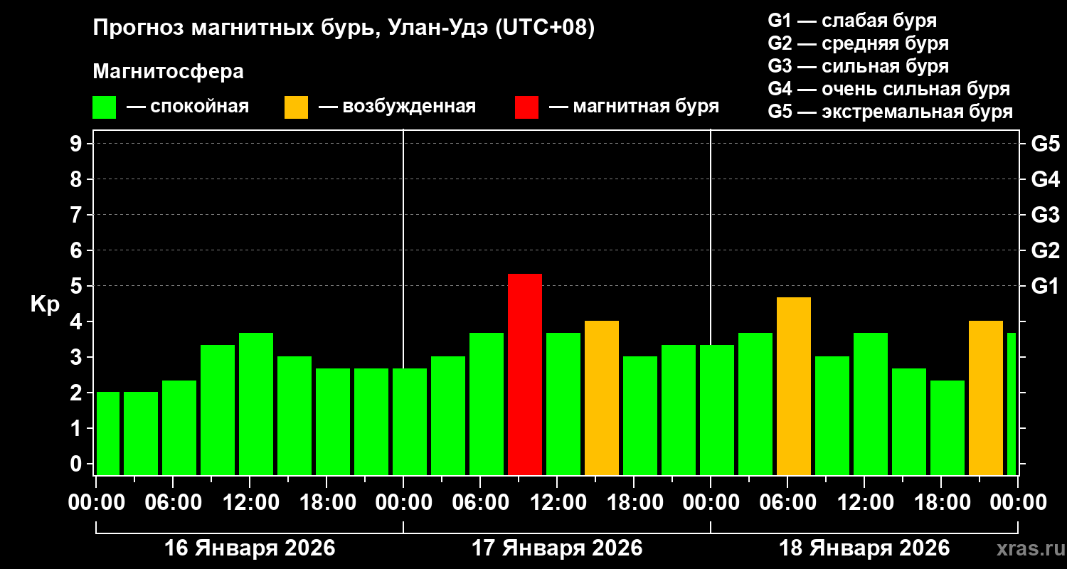 Прогноз геомагнитного индекса&nbsp;Kp