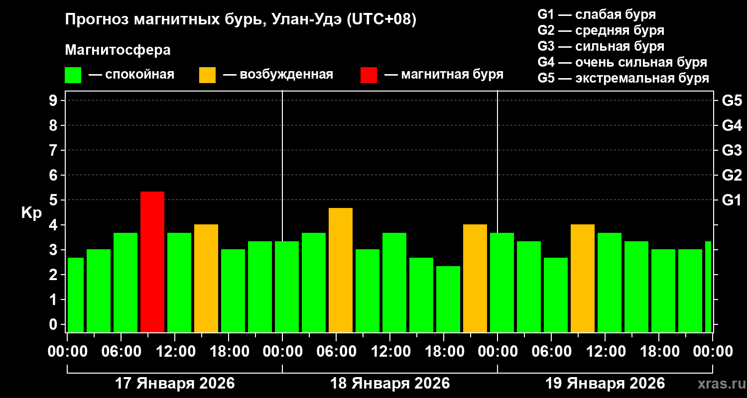 Прогноз геомагнитного индекса&nbsp;Kp