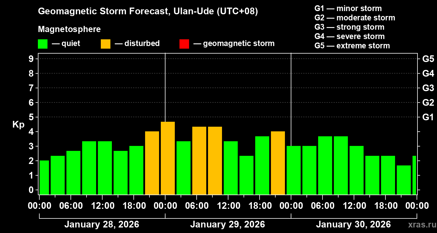 Forecast of the geomagnetic index&nbsp;Kp