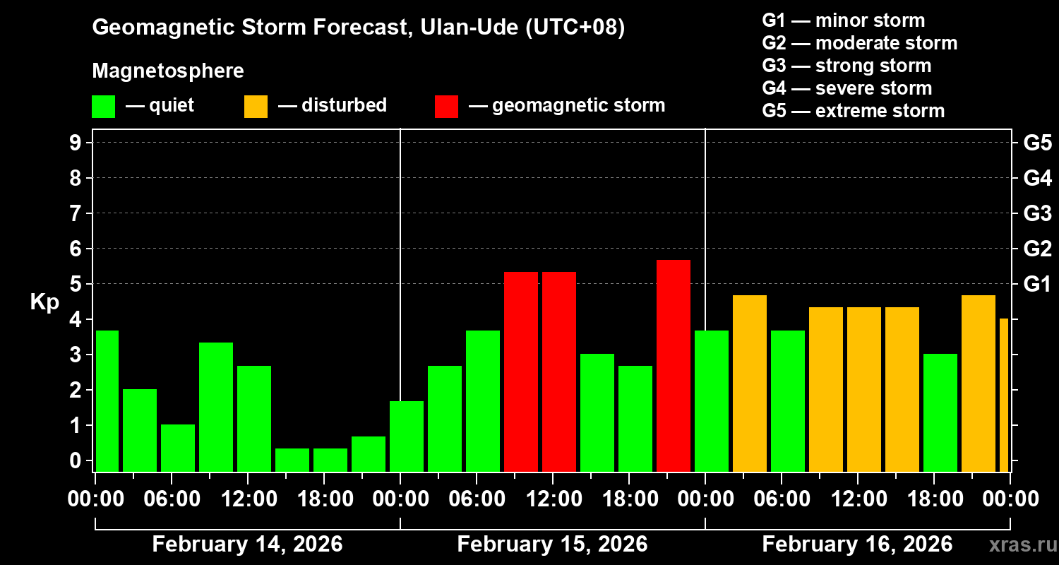 Forecast of the geomagnetic index&nbsp;Kp