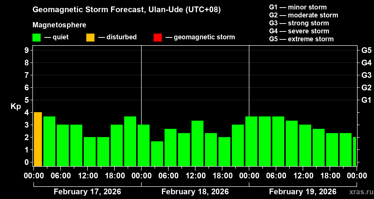 Forecast of the geomagnetic index&nbsp;Kp