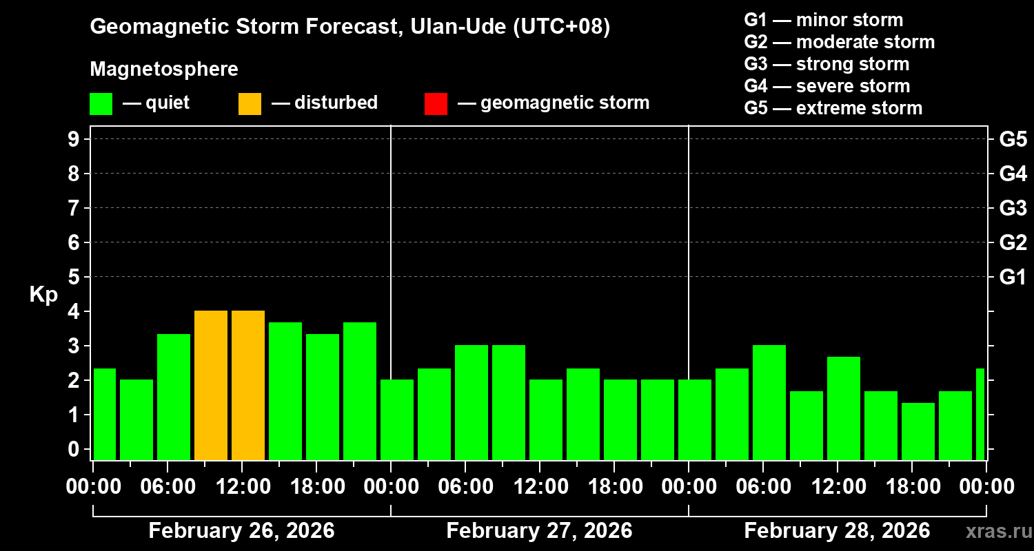 Forecast of the geomagnetic index&nbsp;Kp