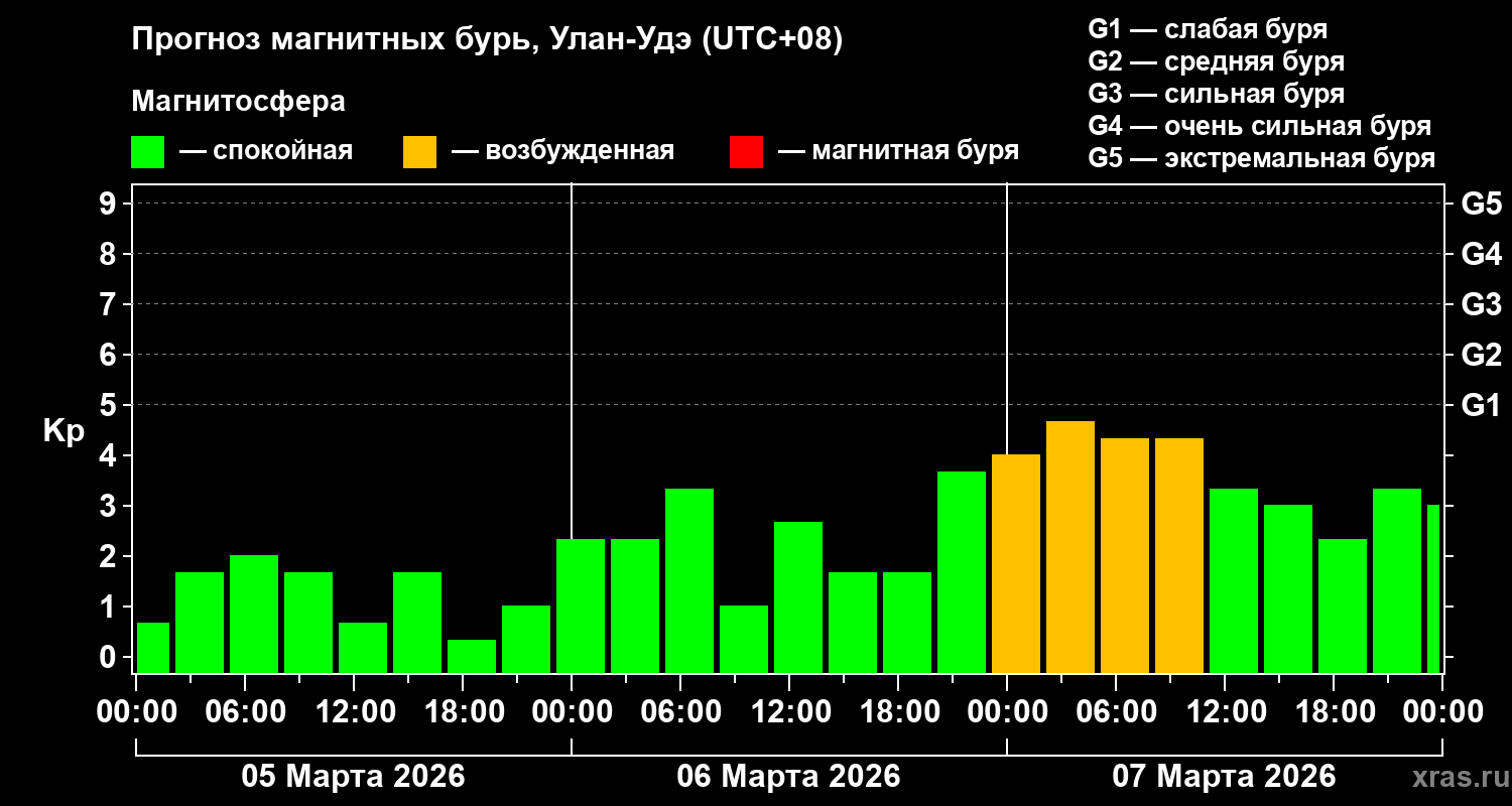 Прогноз геомагнитного индекса&nbsp;Kp