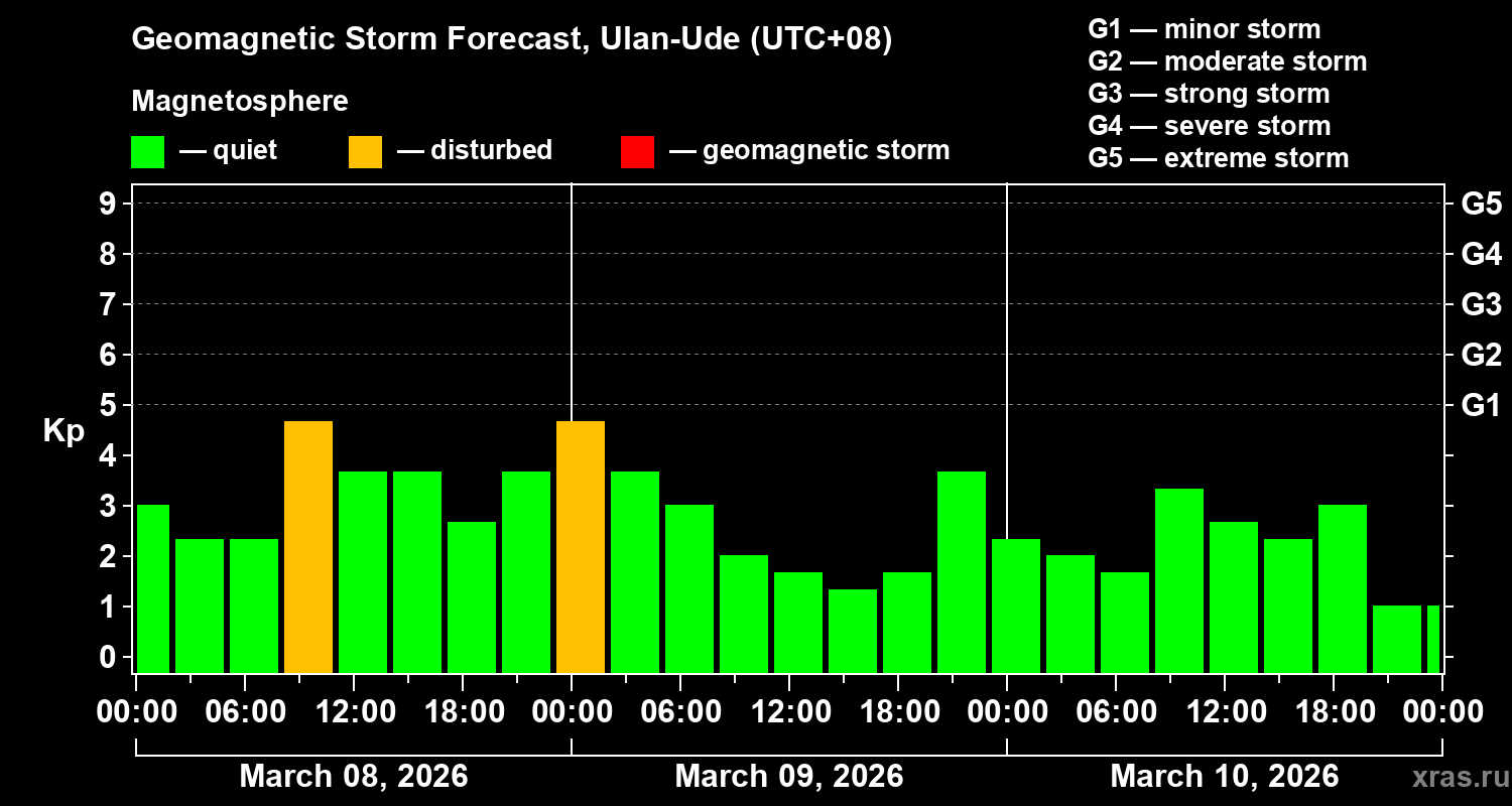 Forecast of the geomagnetic index&nbsp;Kp