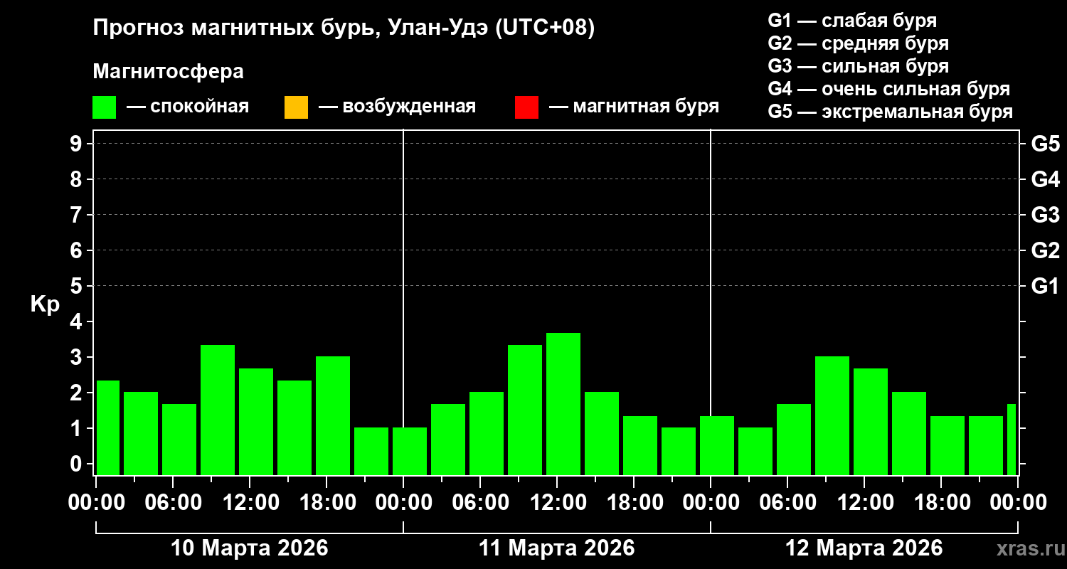Прогноз геомагнитного индекса&nbsp;Kp