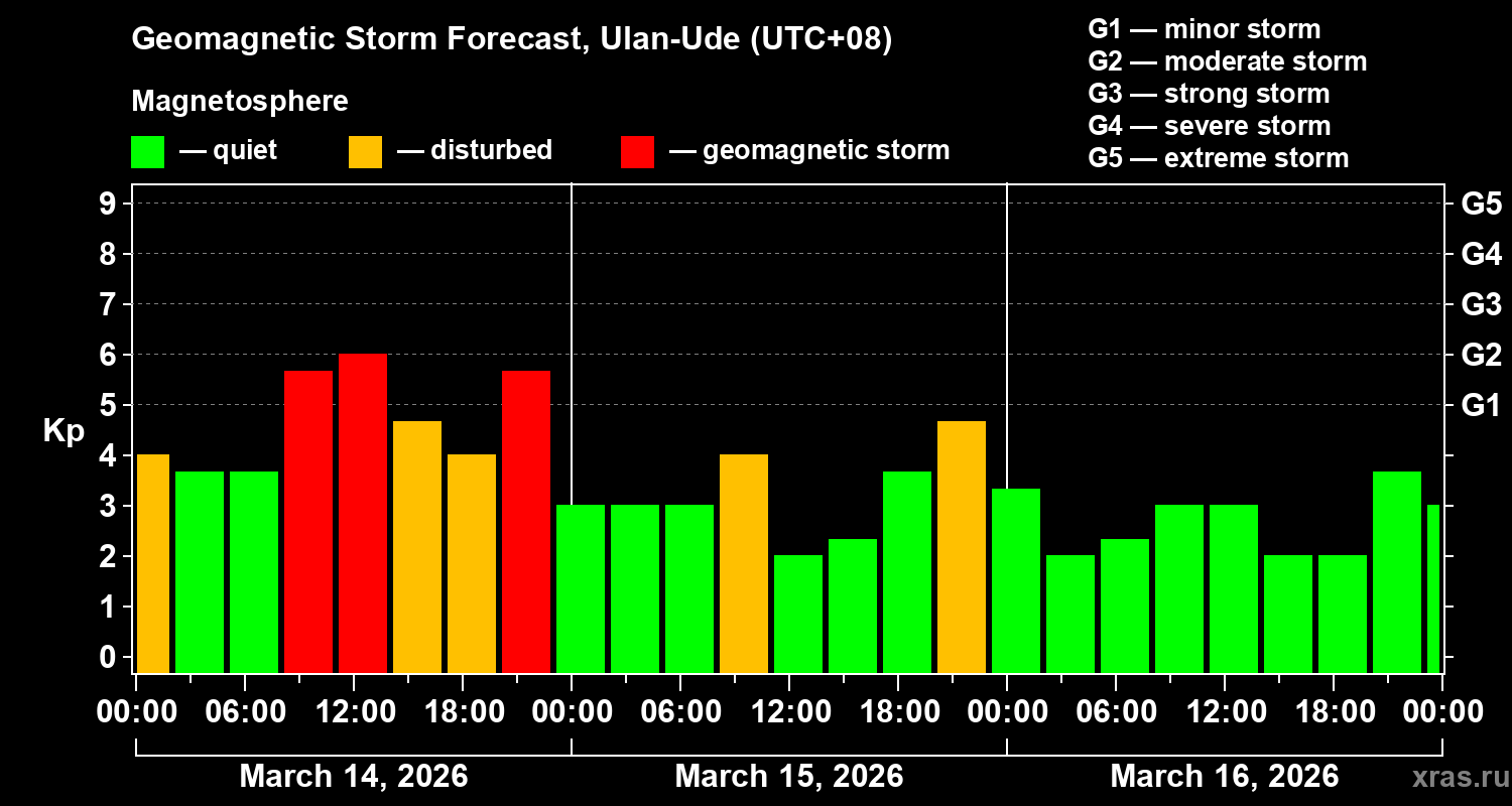 Forecast of the geomagnetic index&nbsp;Kp
