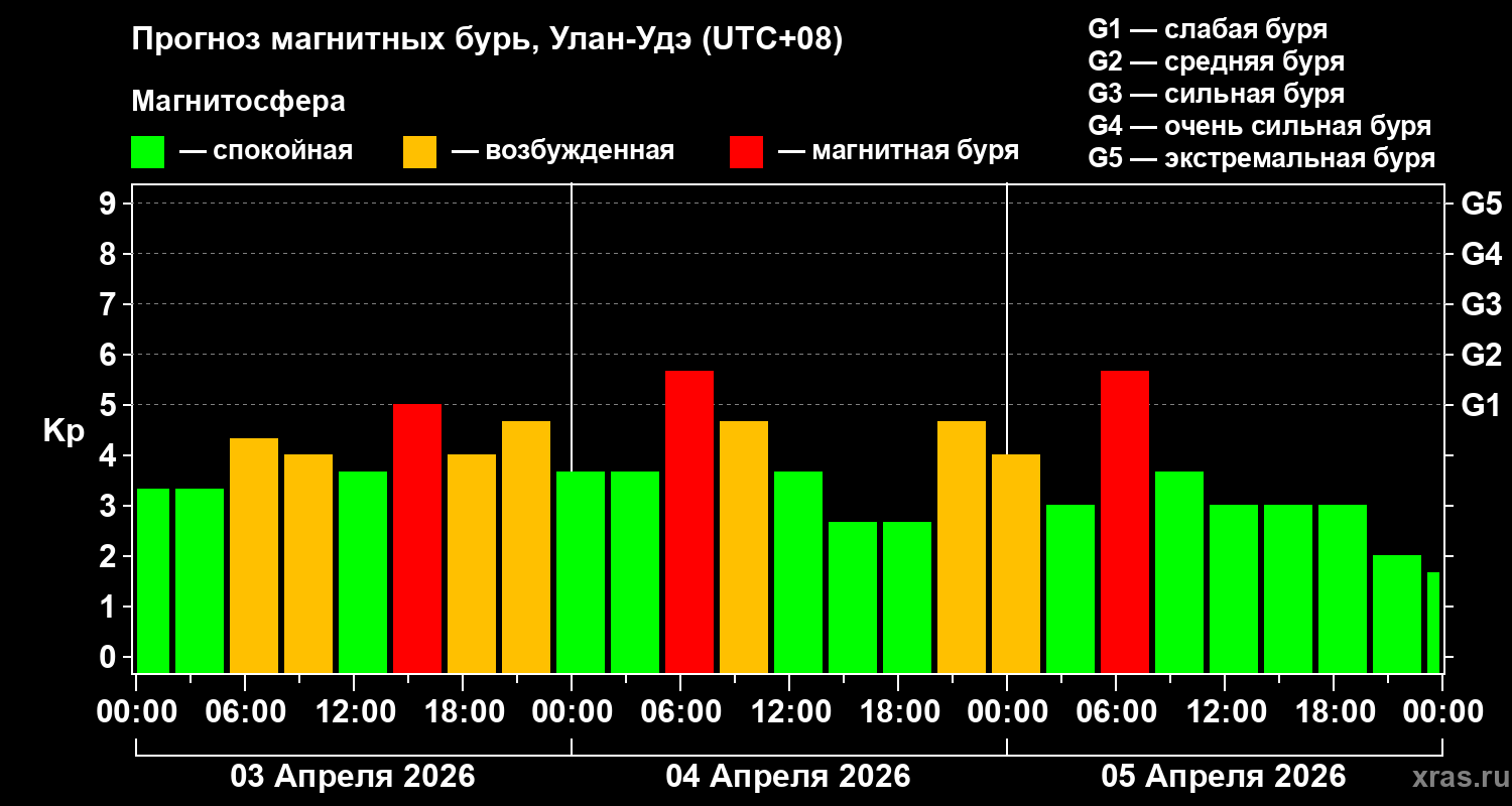 Прогноз геомагнитного индекса&nbsp;Kp