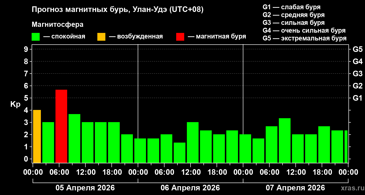 Прогноз геомагнитного индекса&nbsp;Kp