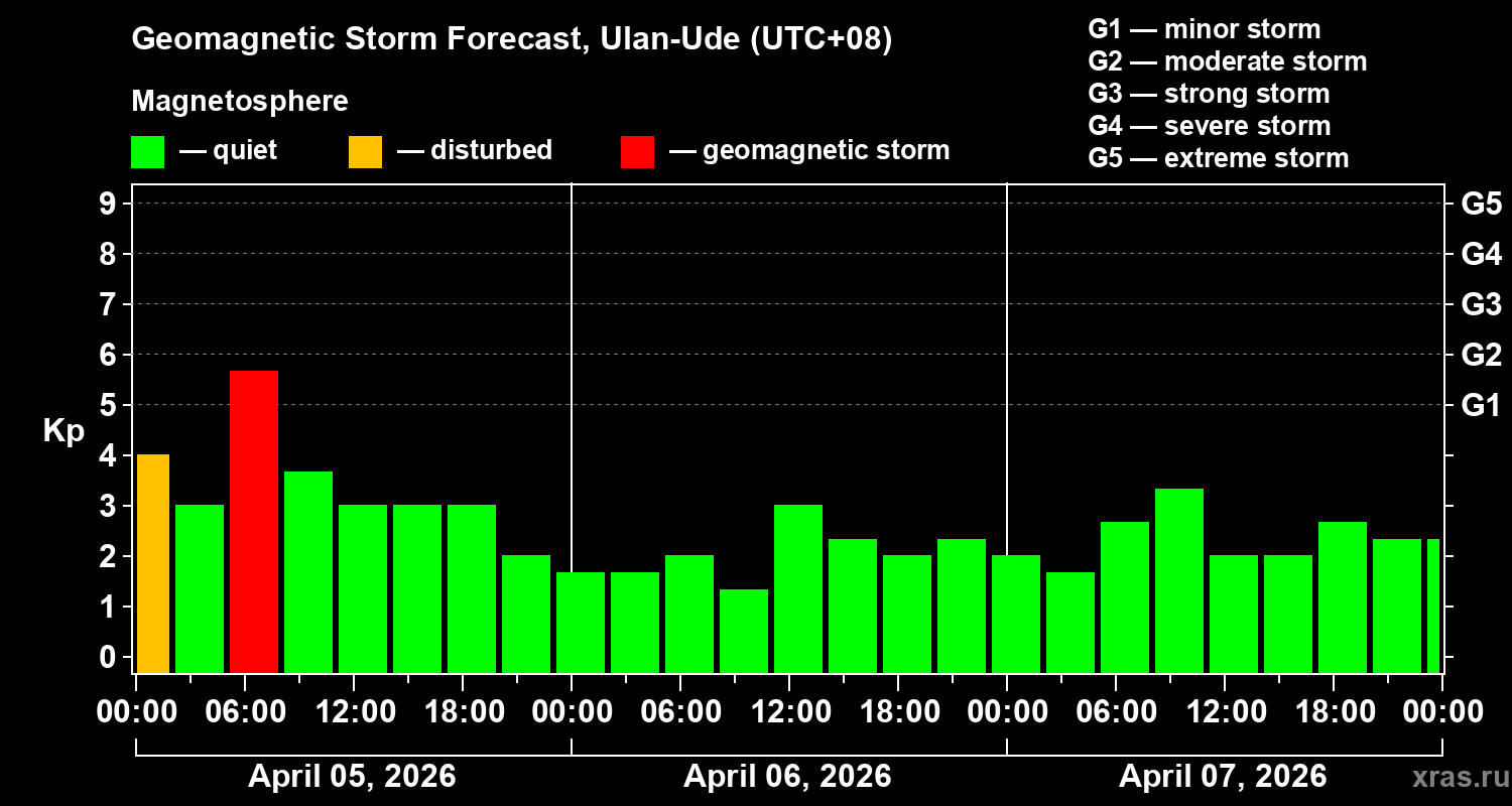 Forecast of the geomagnetic index&nbsp;Kp