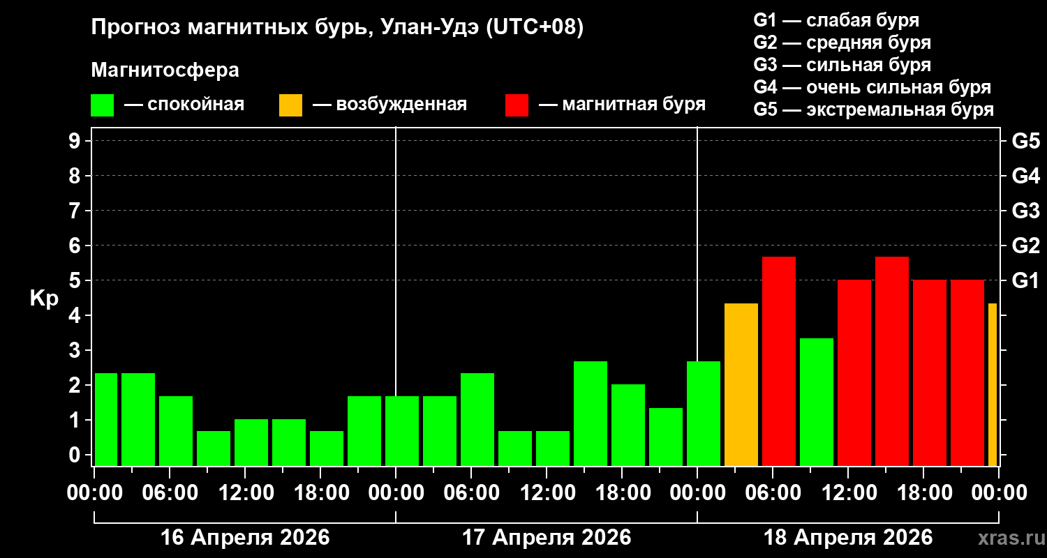 Прогноз геомагнитного индекса&nbsp;Kp