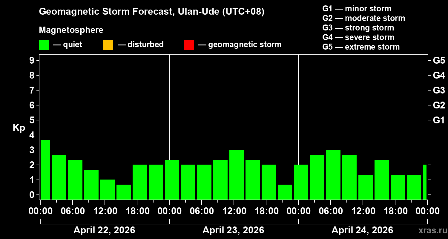 Forecast of the geomagnetic index&nbsp;Kp