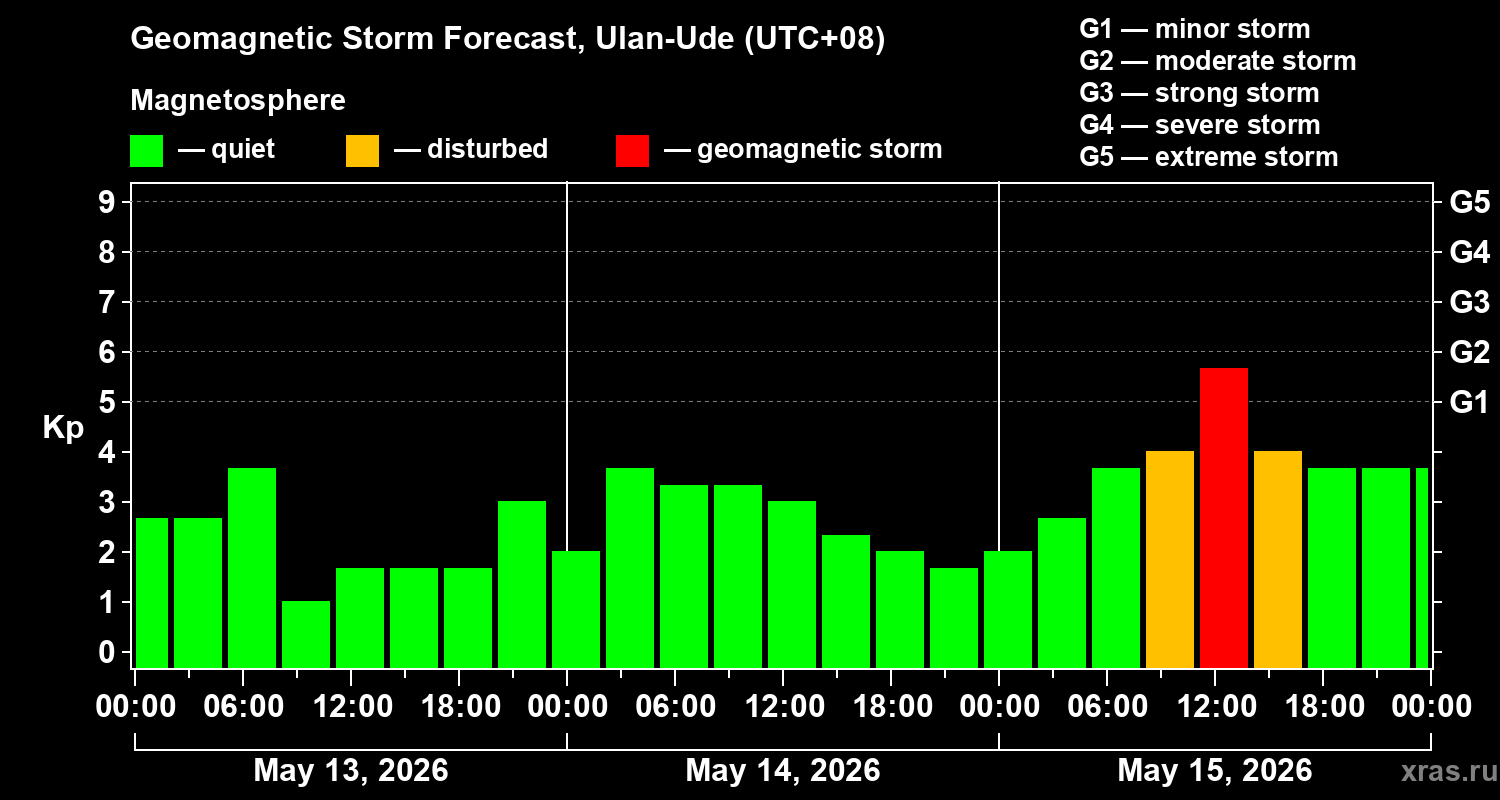 Forecast of the geomagnetic index&nbsp;Kp