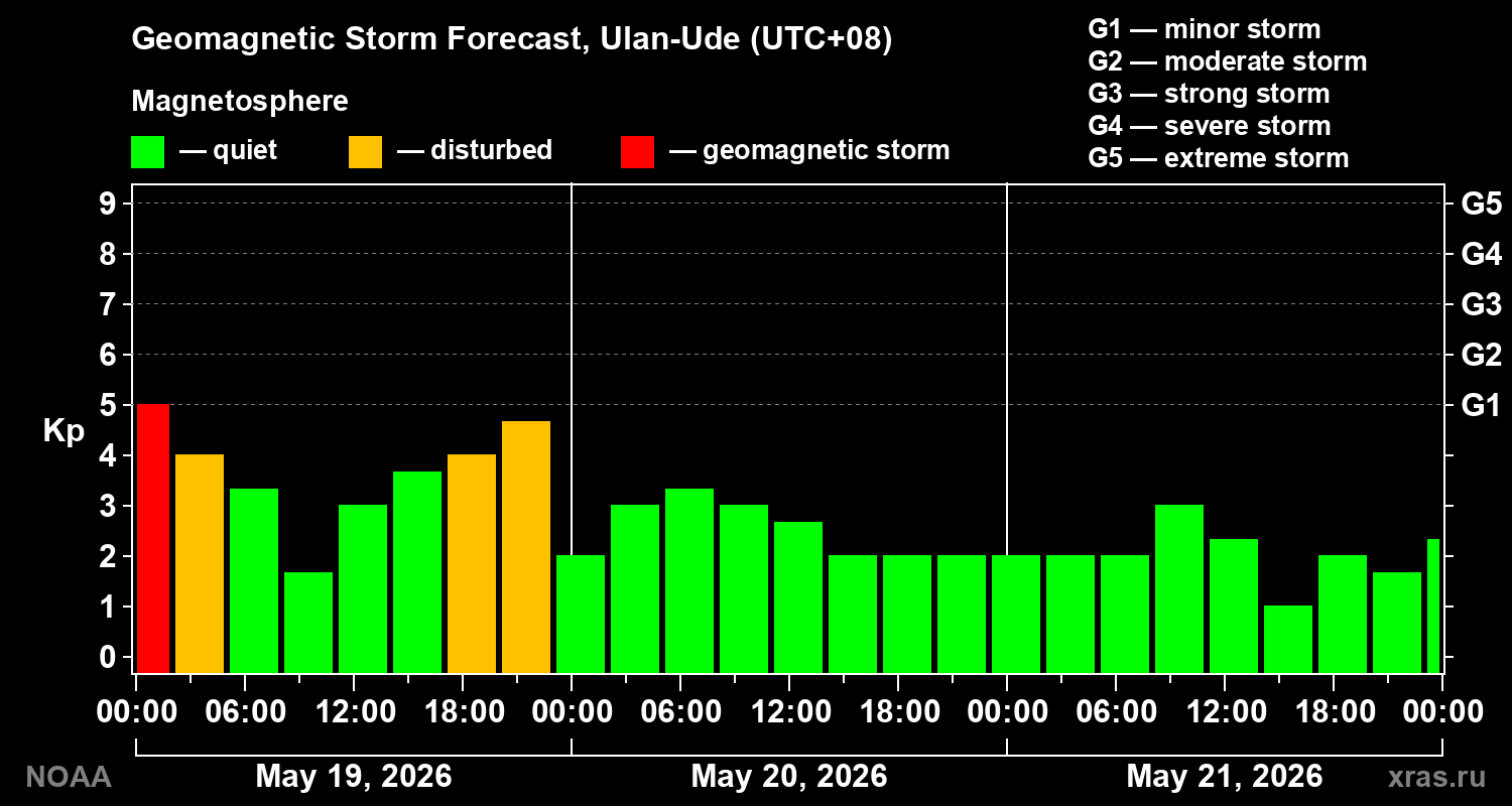 Geomagnetic index Kp forecast for three days