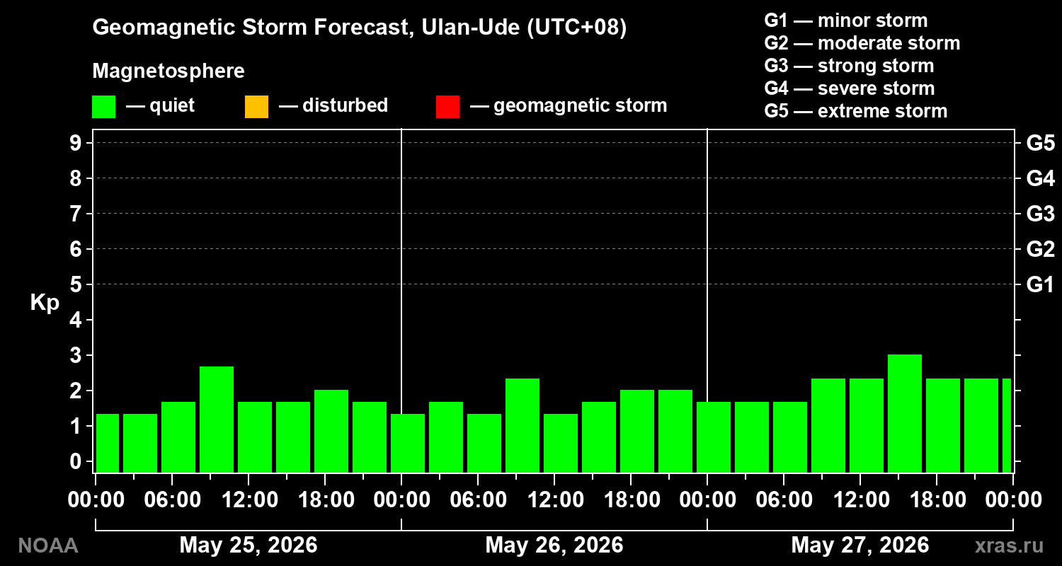 Geomagnetic index Kp forecast for three days