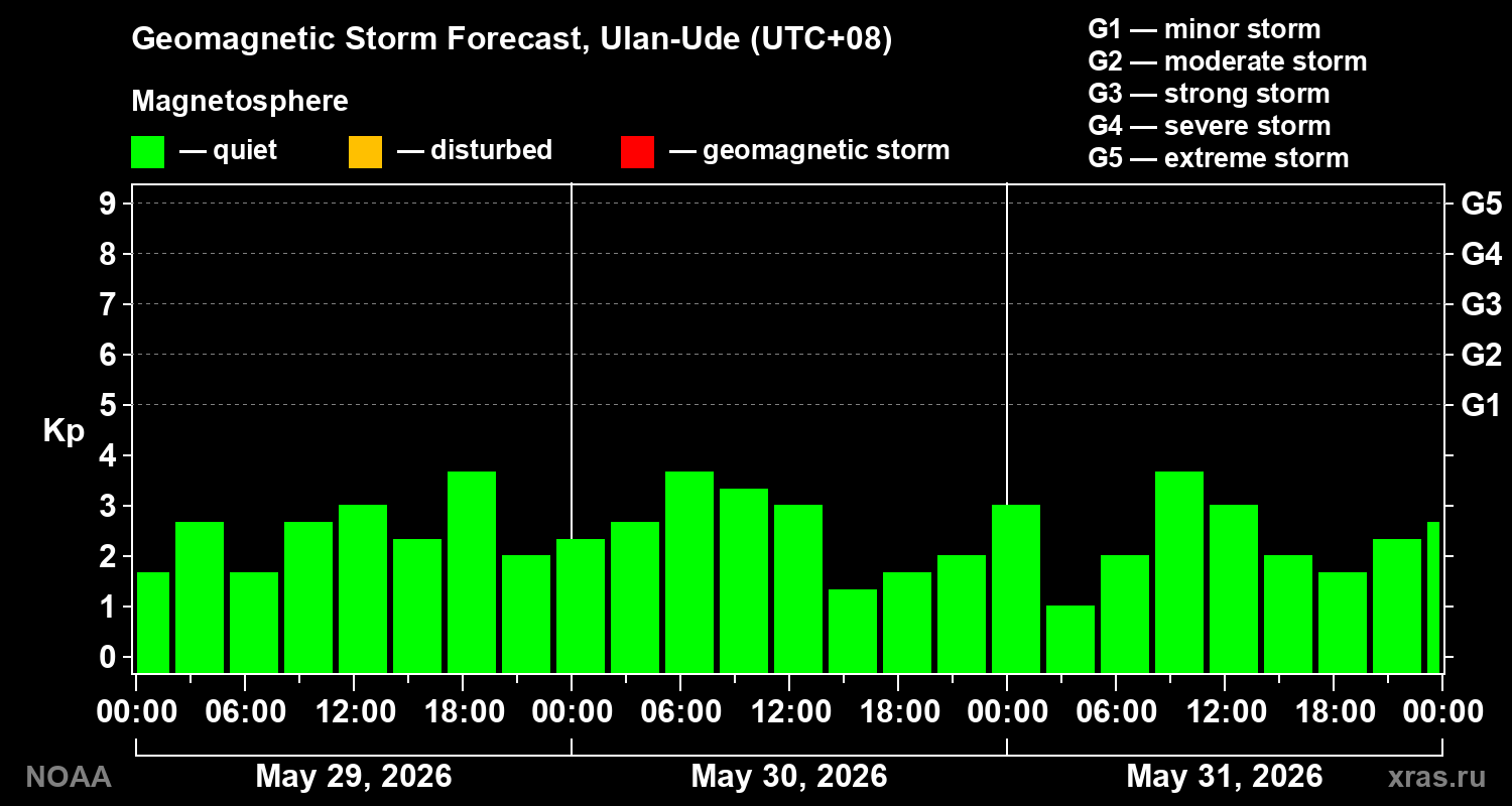 Geomagnetic index Kp forecast for three days