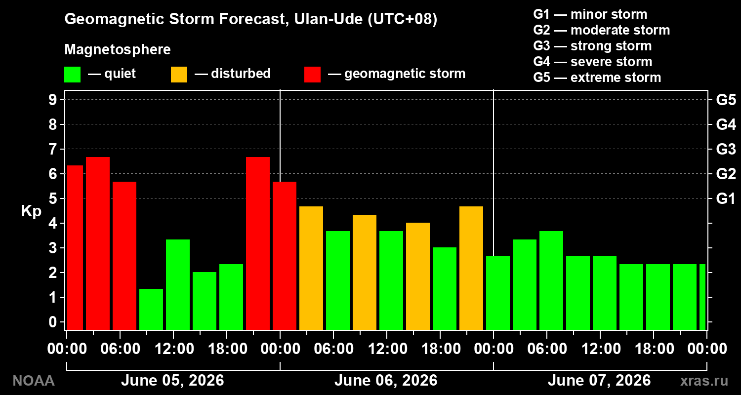 Forecast of the geomagnetic index&nbsp;Kp