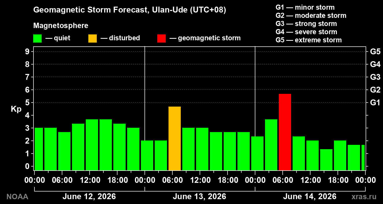 Geomagnetic index Kp forecast for three days