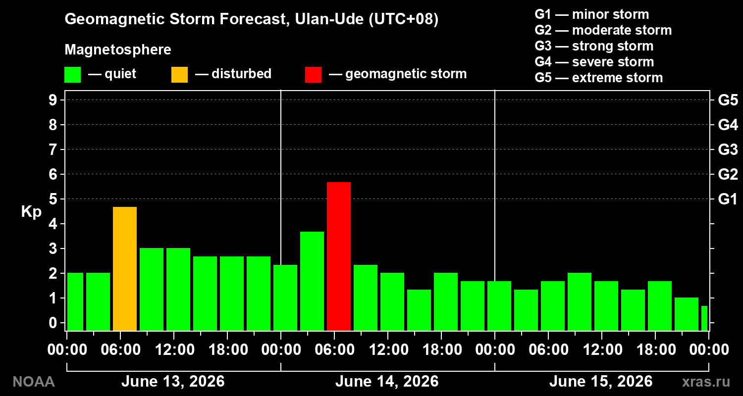 Geomagnetic index Kp forecast for three days