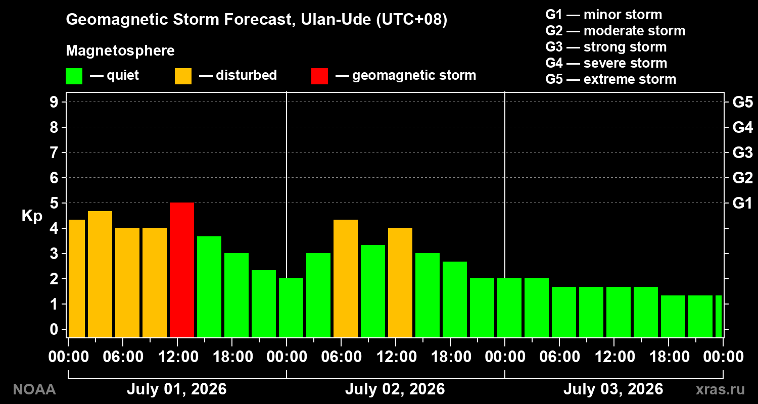Forecast of the geomagnetic index&nbsp;Kp