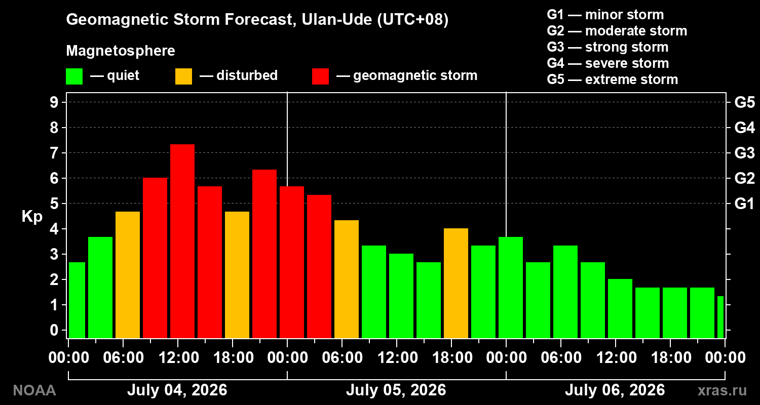 Geomagnetic index Kp forecast for three days