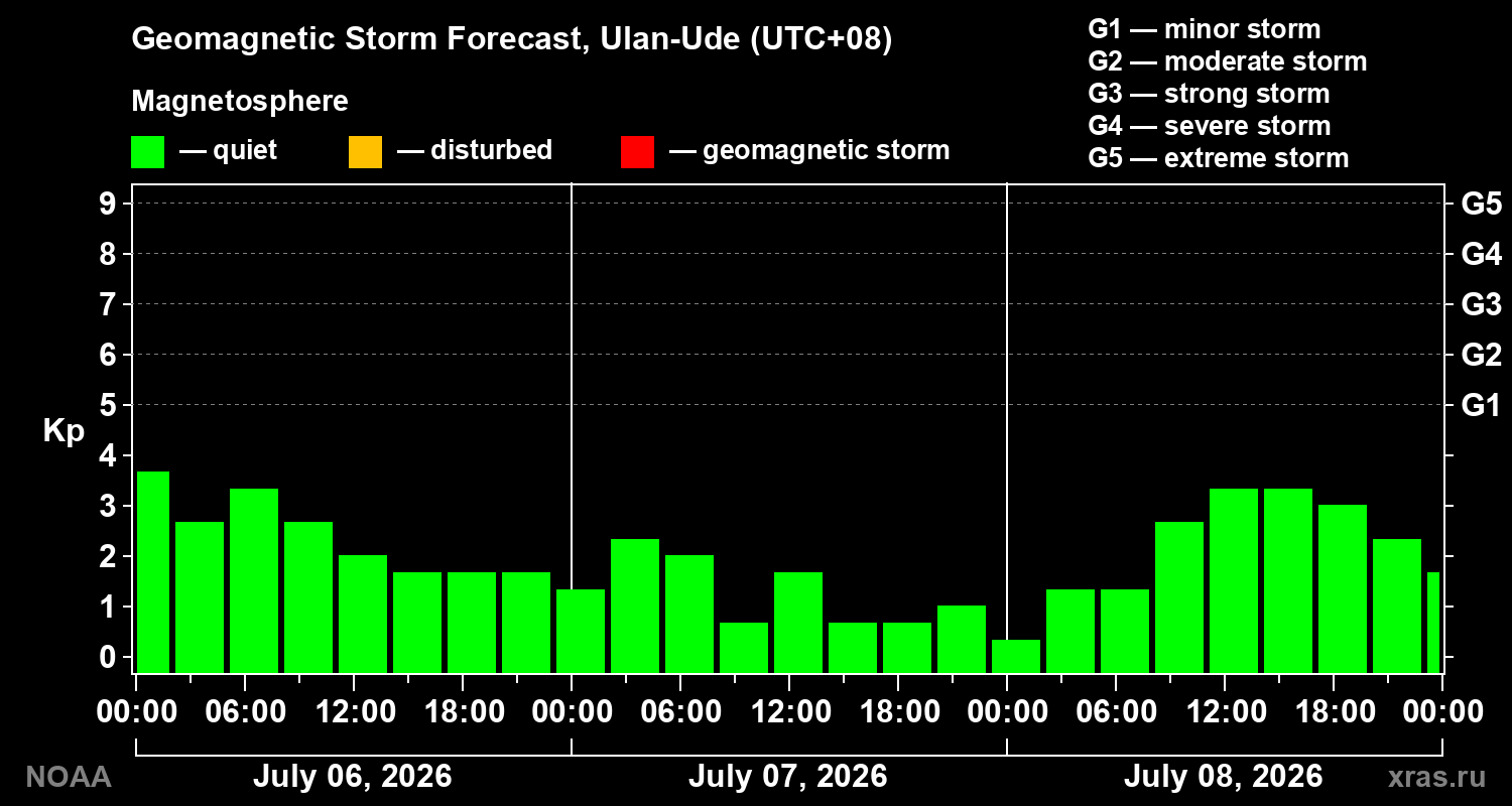Geomagnetic index Kp forecast for three days
