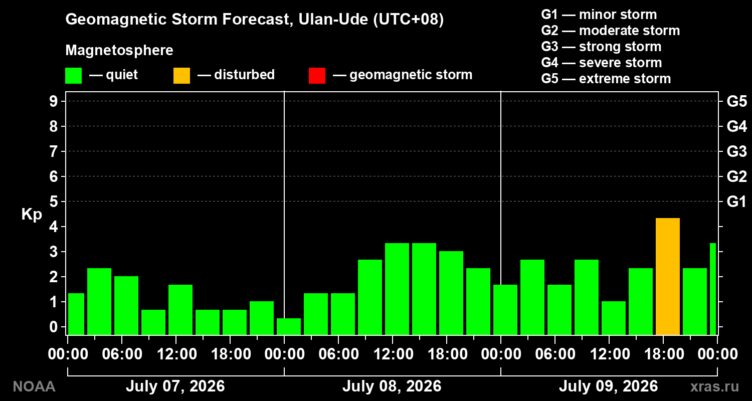 Geomagnetic index Kp forecast for three days