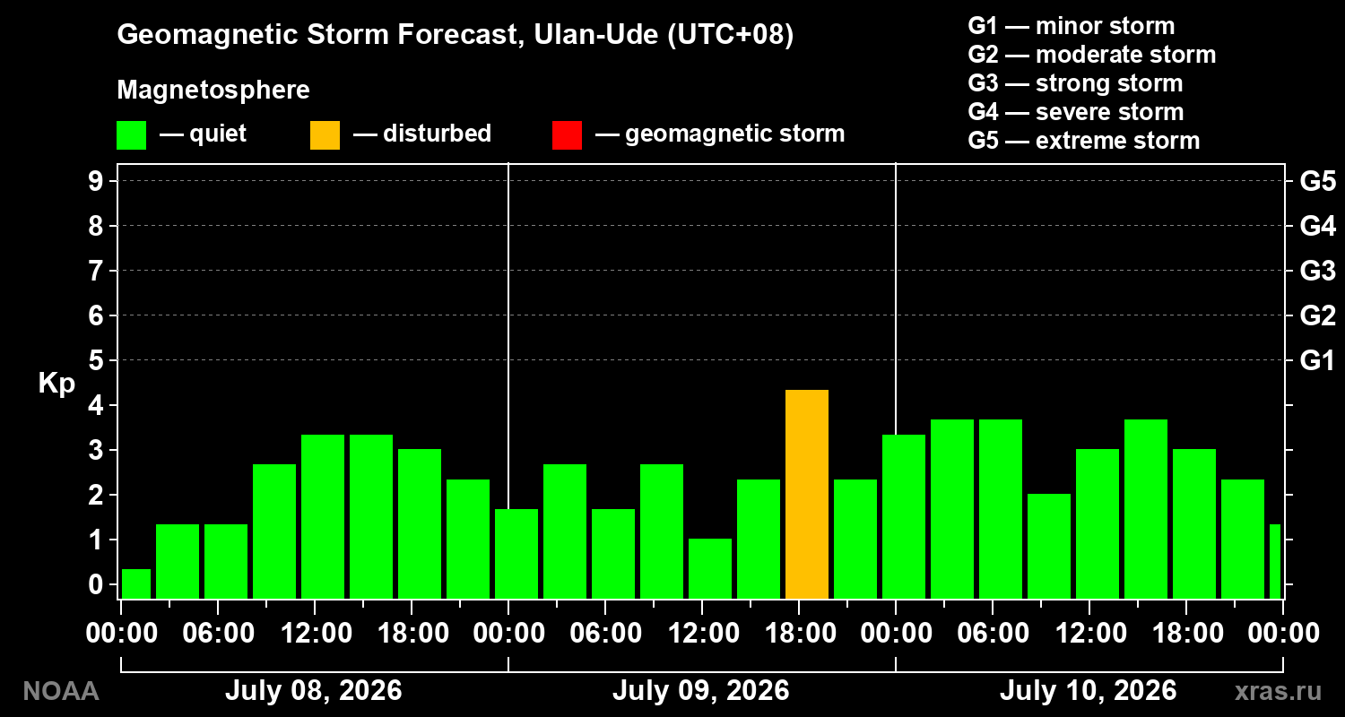 Geomagnetic index Kp forecast for three days