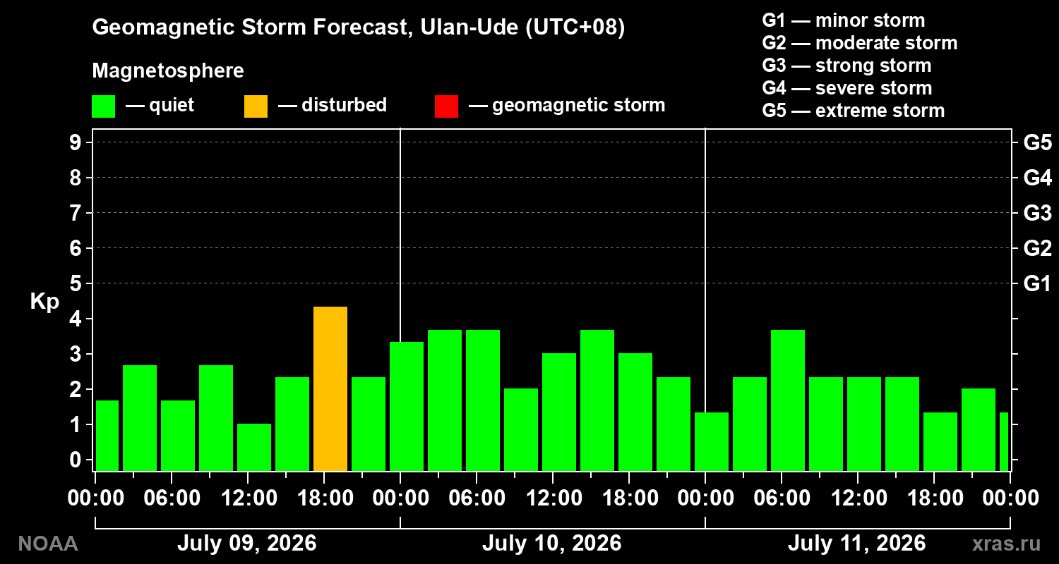 Geomagnetic index Kp forecast for three days