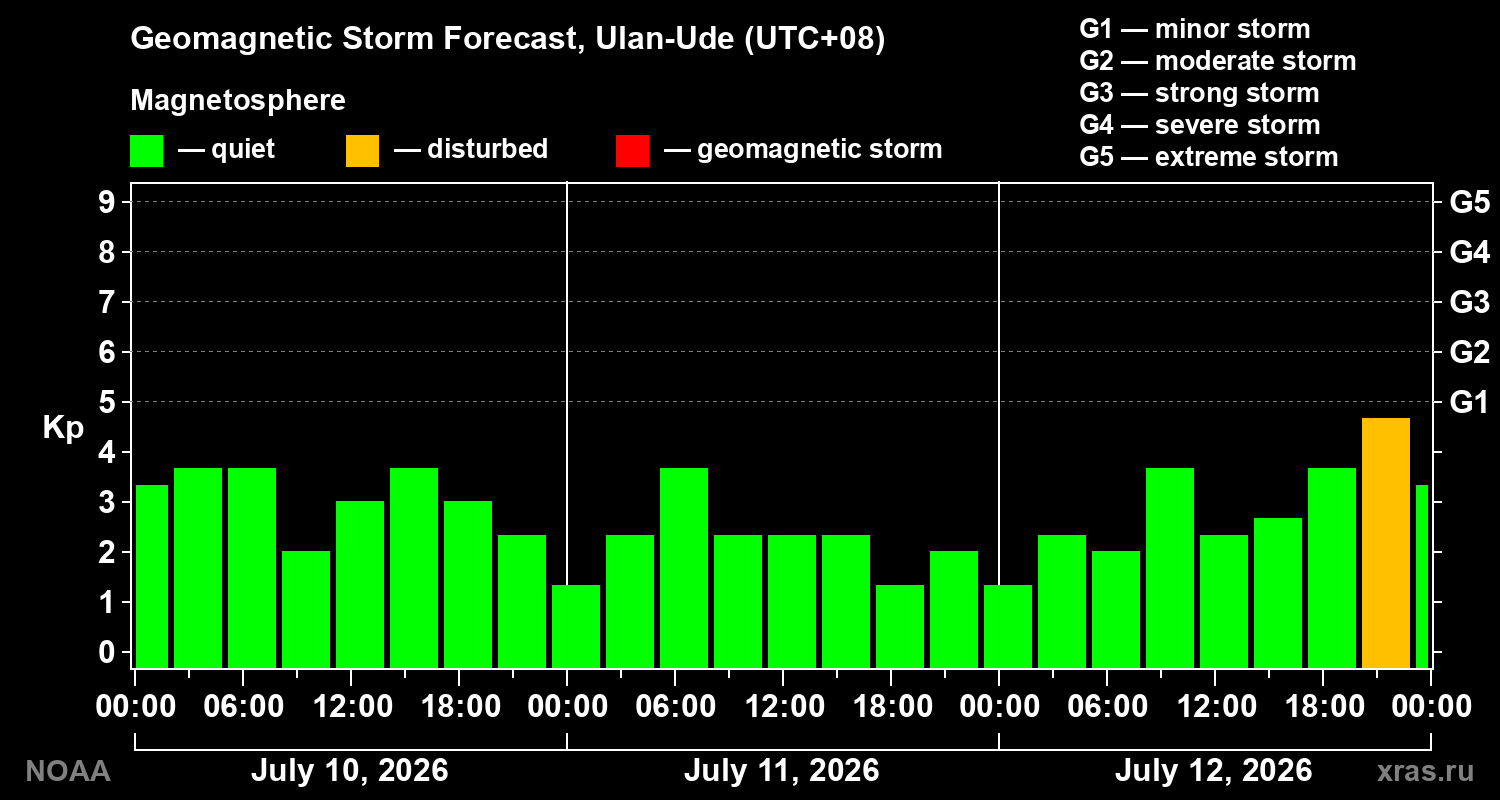 Geomagnetic index Kp forecast for three days