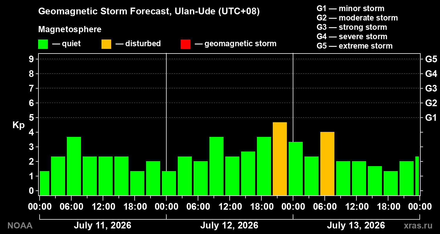 Geomagnetic index Kp forecast for three days