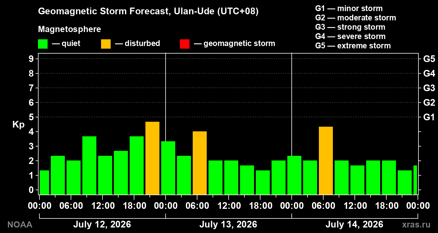 Geomagnetic index Kp forecast for three days