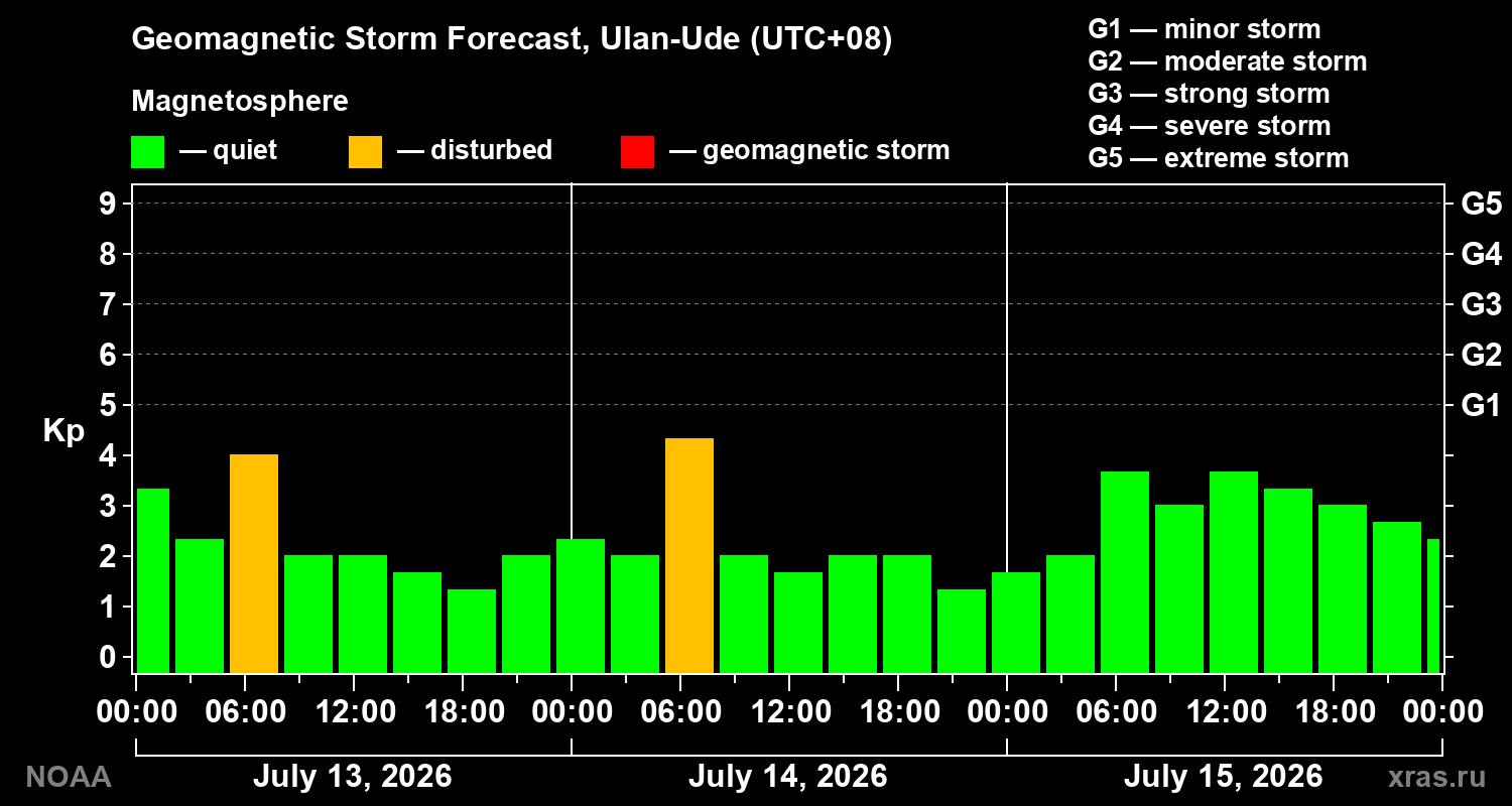Geomagnetic index Kp forecast for three days