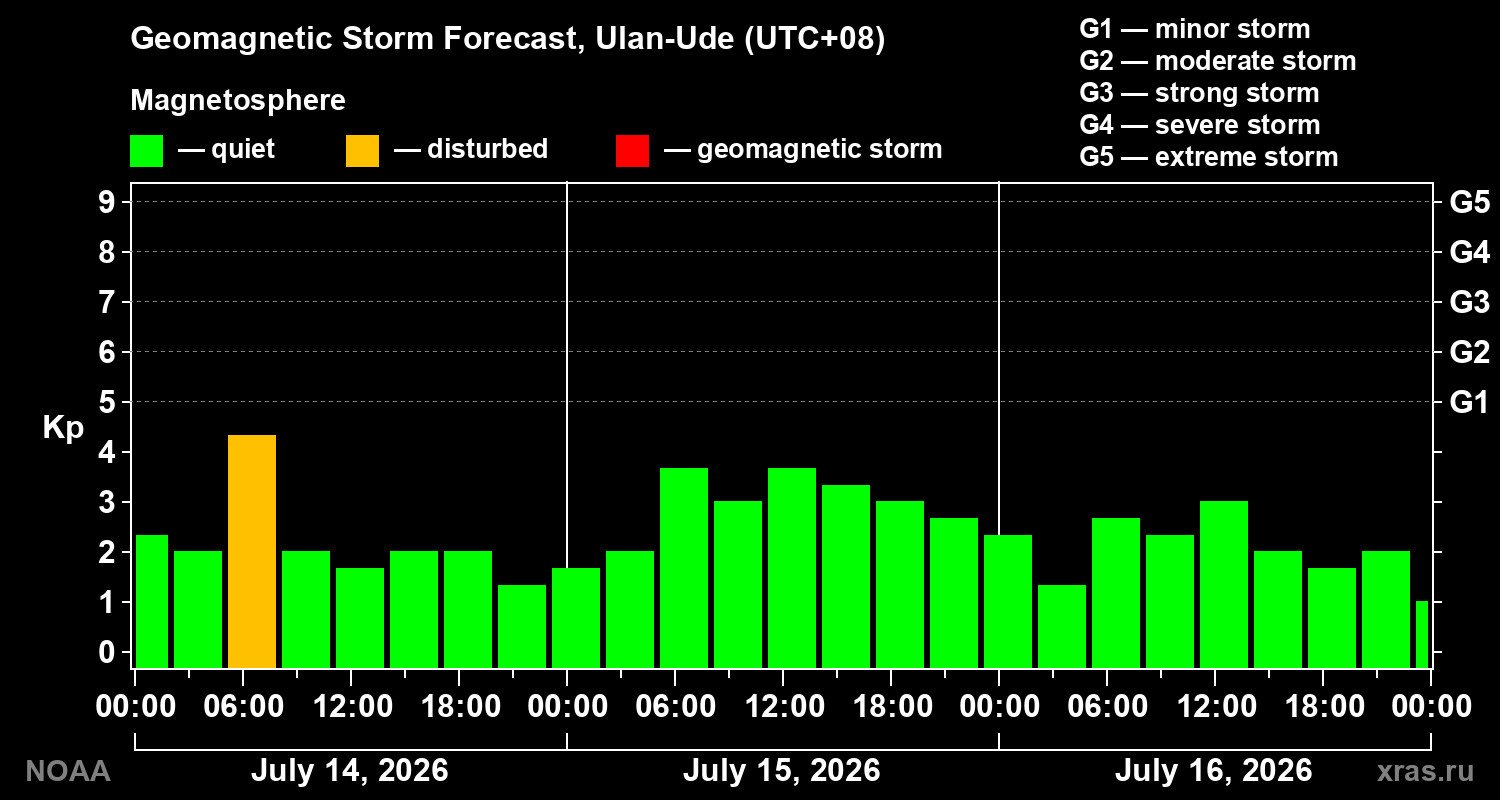 Geomagnetic index Kp forecast for three days