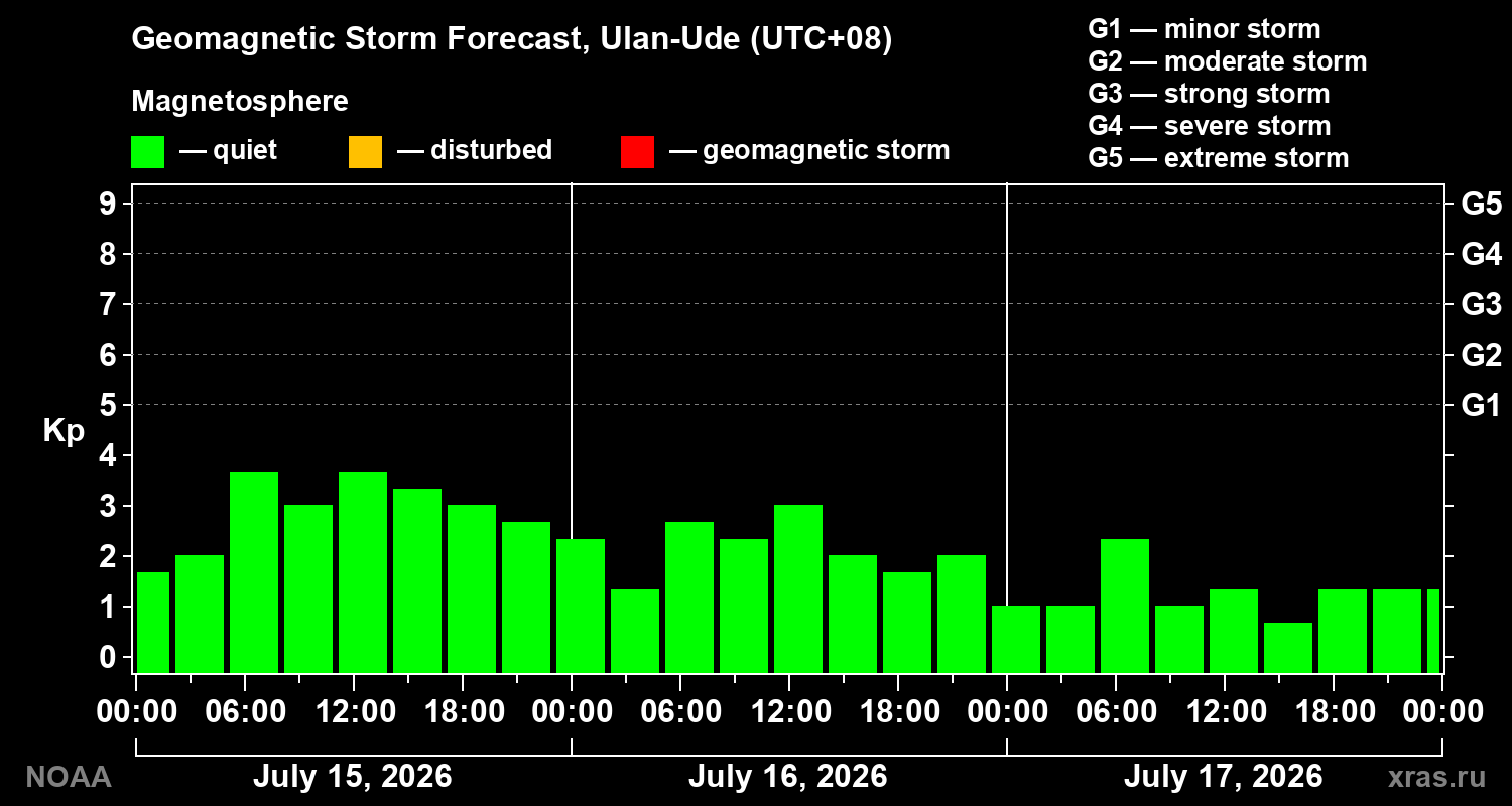 Geomagnetic index Kp forecast for three days