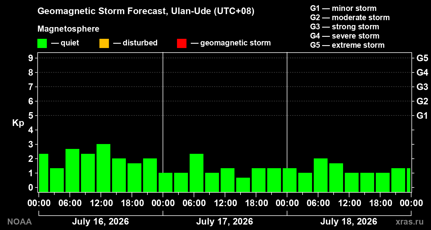 Geomagnetic index Kp forecast for three days