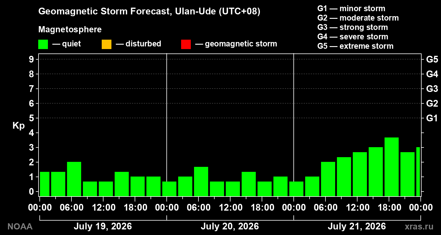 Geomagnetic index Kp forecast for three days