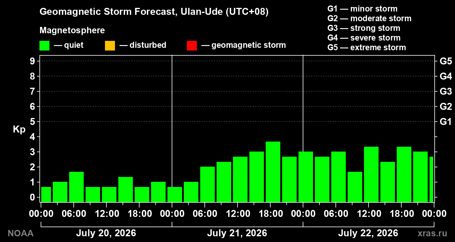 Geomagnetic index Kp forecast for three days