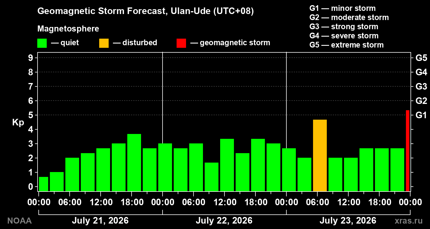 Geomagnetic index Kp forecast for three days