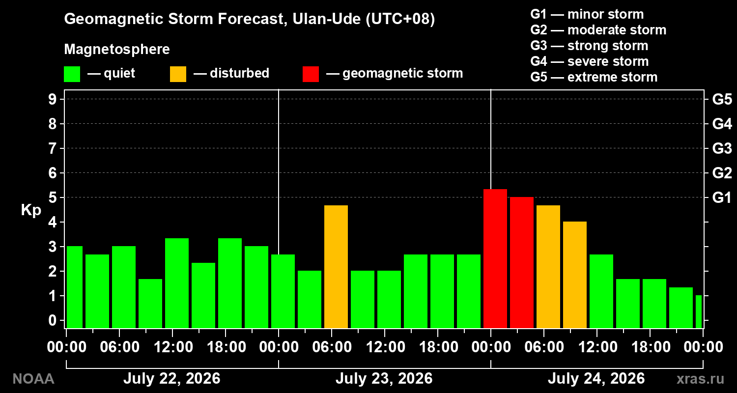 Geomagnetic index Kp forecast for three days