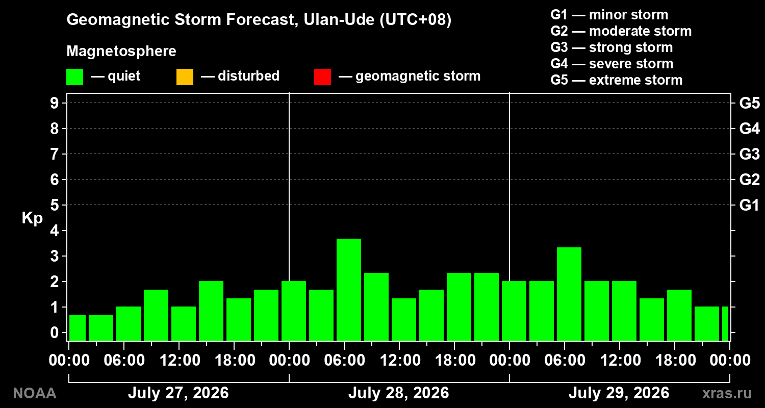 Geomagnetic index Kp forecast for three days