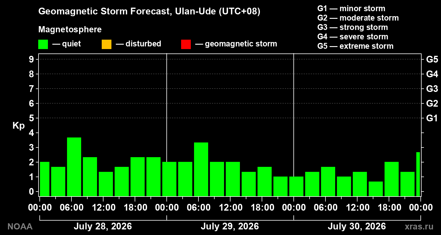 Geomagnetic index Kp forecast for three days