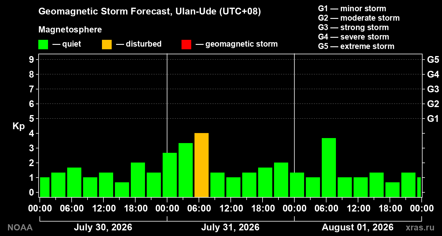 Geomagnetic index Kp forecast for three days