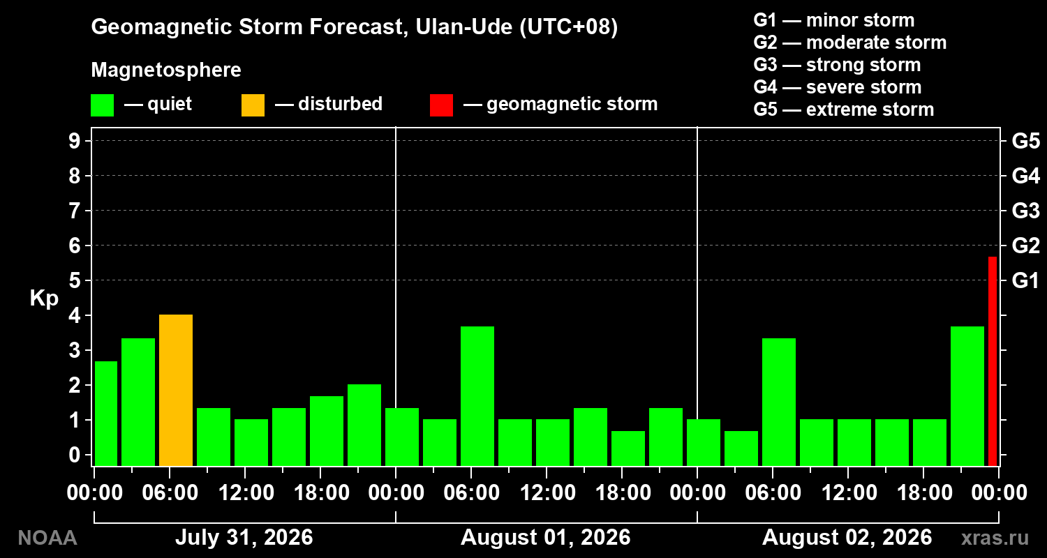 Geomagnetic index Kp forecast for three days