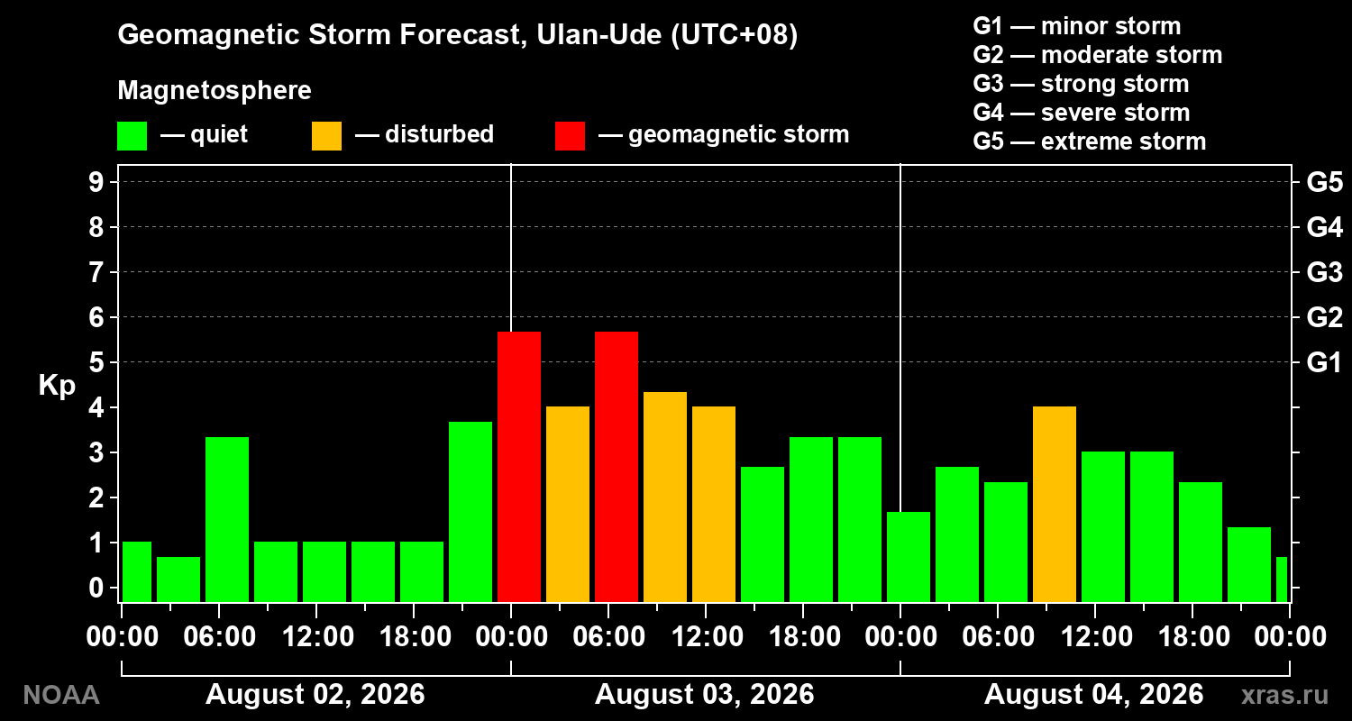 Geomagnetic index Kp forecast for three days