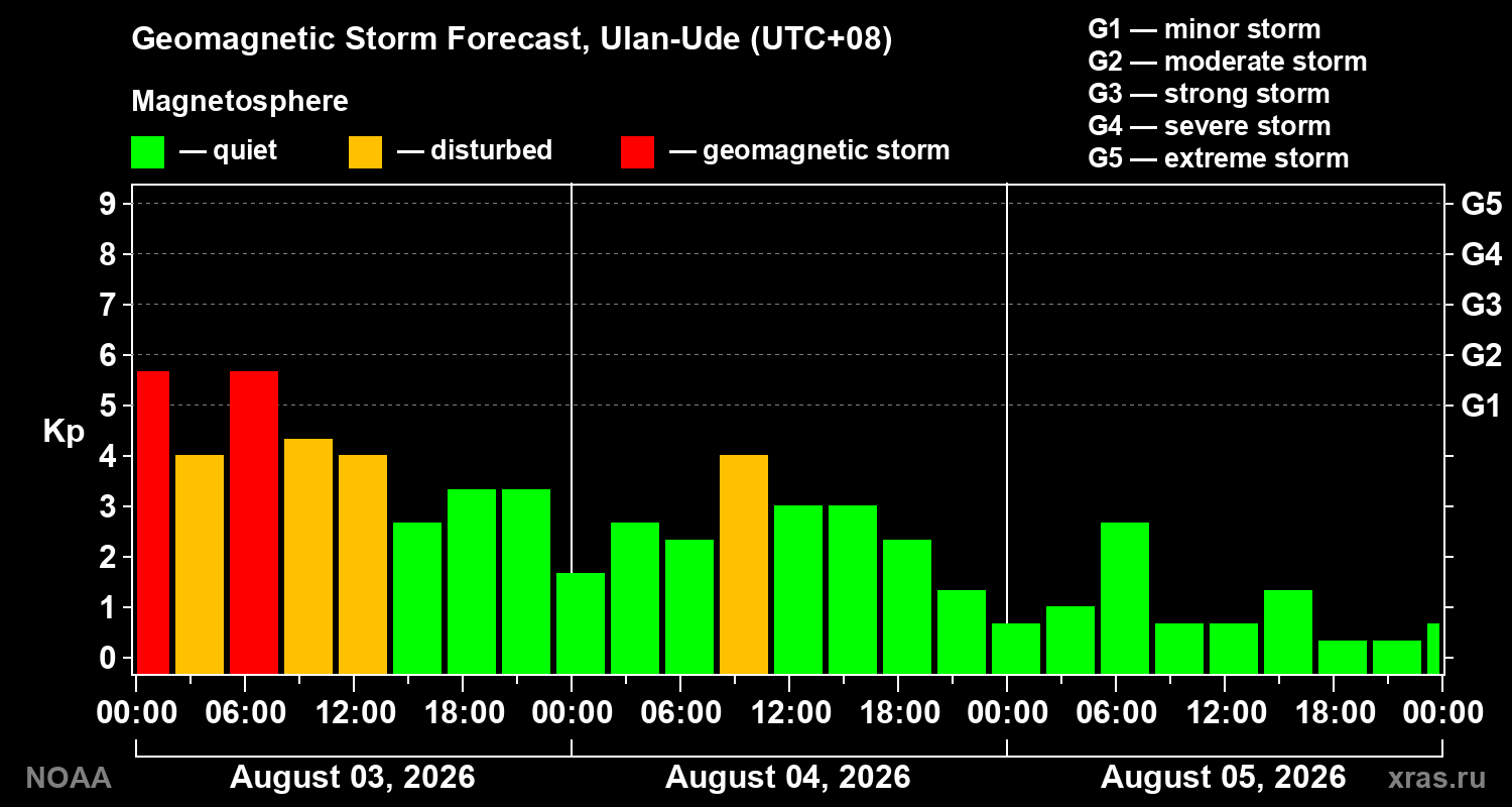 Geomagnetic index Kp forecast for three days