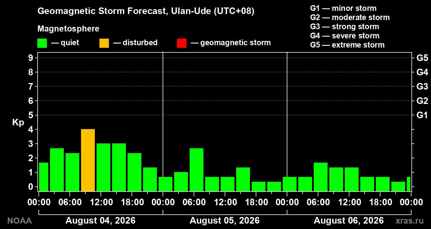 Geomagnetic index Kp forecast for three days