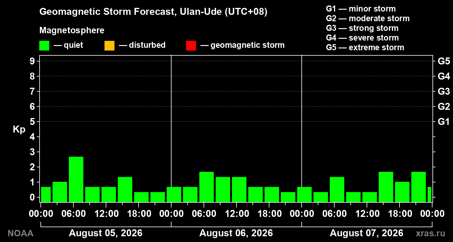 Geomagnetic index Kp forecast for three days